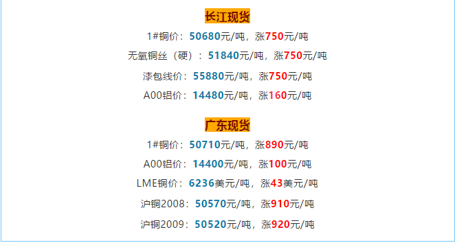 銅價破5w大關(guān)，銅電纜線價格也跟著水漲船高!