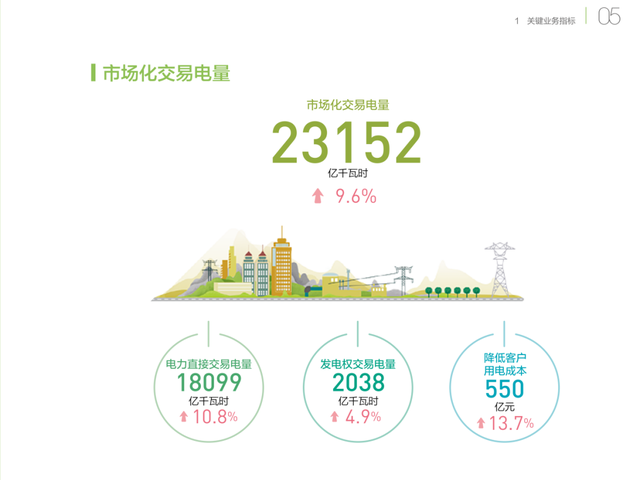銅芯電纜價(jià)格在漲，電力價(jià)格在降