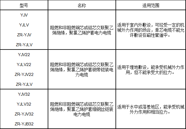 交聯(lián)聚乙烯絕緣電力電纜型號、名稱及用途