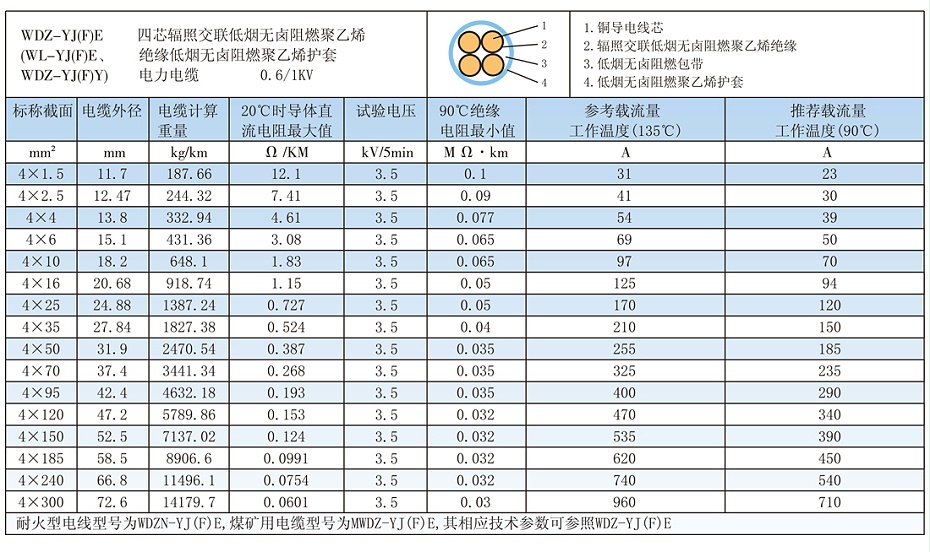 4芯W(wǎng)DZ-YJ(F)E低煙無鹵電纜載流量、參數(shù)