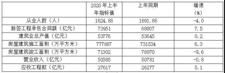 表1 特、一級資質(zhì)企業(yè)2020年上半年主要指標(biāo)數(shù)據(jù)