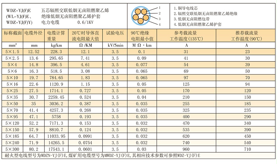 5等芯W(wǎng)DZ-YJ(F)E輻照交聯(lián)低煙無(wú)鹵電纜參數(shù)、載流量